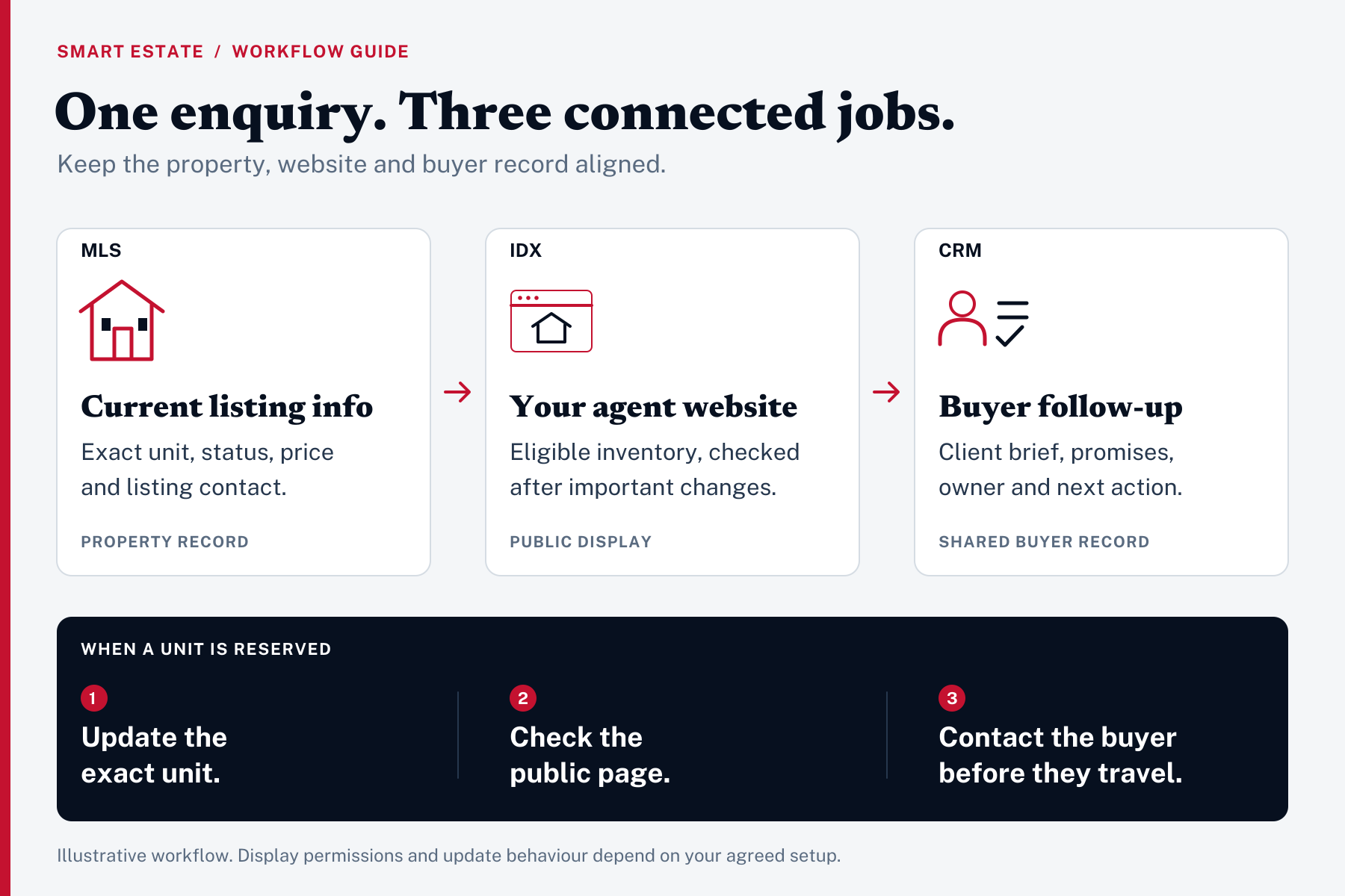 MLS keeps the property record, IDX displays eligible listings, and CRM tracks buyer follow-up. When a unit is reserved, update that unit, check the public page and contact the buyer before travel.